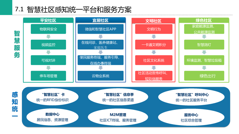 智能社区，让生活更美好